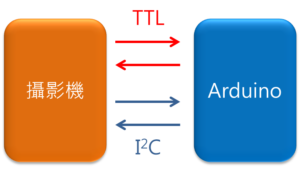 基本傳輸