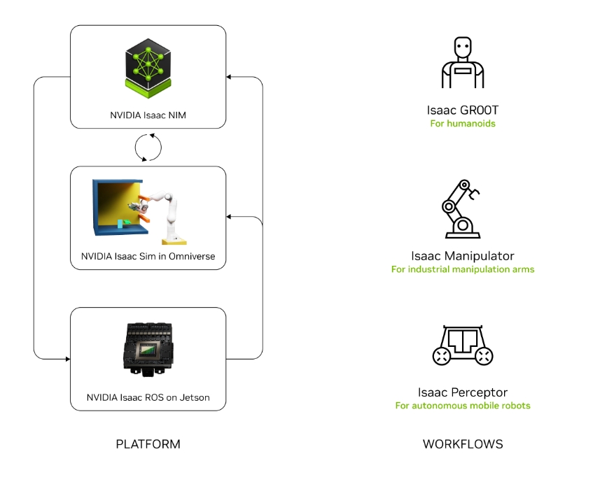 NVIDIA Isaac 機器人開發平台架構